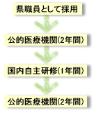 勤務サイクル例