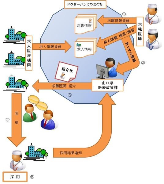 ドクターバンクやまぐちイメージ図